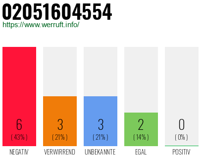 Rufnummer 02051604554 Telefonnummer 02051604554