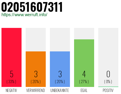 Rufnummer 02051607311 Telefonnummer 02051607311