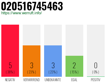 Rufnummer 020516745463 Telefonnummer 020516745463