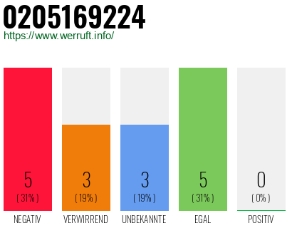 Rufnummer 0205169224 Telefonnummer 0205169224