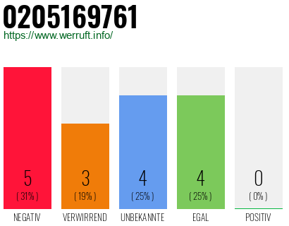 Rufnummer 0205169761 Telefonnummer 0205169761