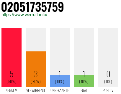 Rufnummer 02051735759 Telefonnummer 02051735759
