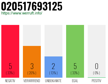 Rufnummer 020517693125 Telefonnummer 020517693125