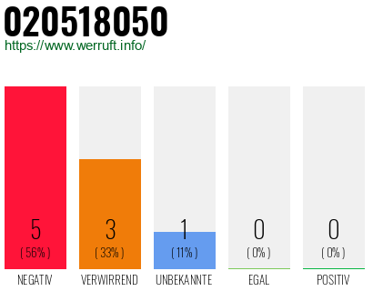 Rufnummer 020518050 Telefonnummer 020518050