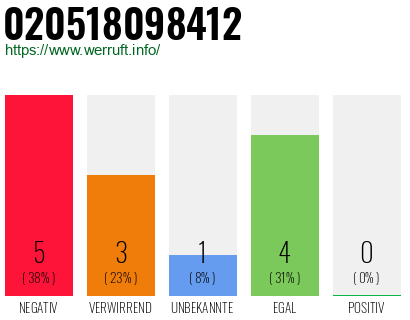 Rufnummer 020518098412 Telefonnummer 020518098412