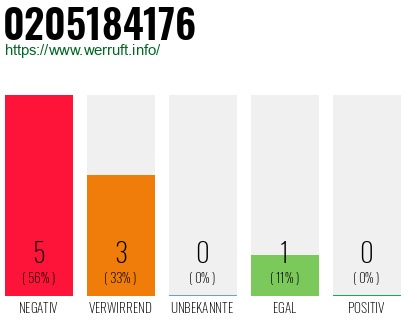 Rufnummer 0205184176 Telefonnummer 0205184176