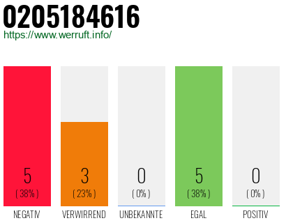 Rufnummer 0205184616 Telefonnummer 0205184616