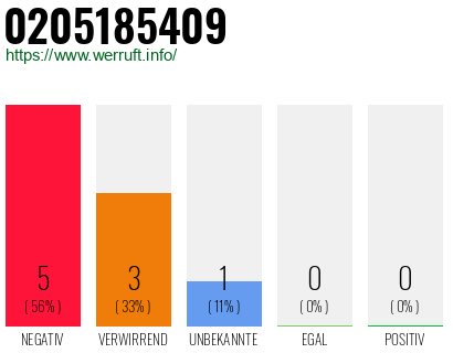 Rufnummer 0205185409 Telefonnummer 0205185409