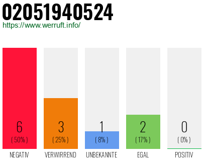 Rufnummer 02051940524 Telefonnummer 02051940524