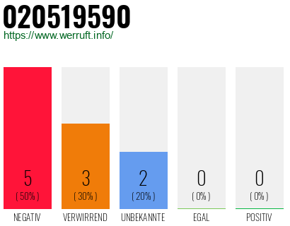 Rufnummer 020519590 Telefonnummer 020519590
