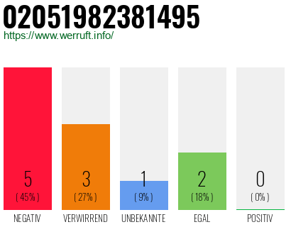 Rufnummer 02051982381495 Telefonnummer 02051982381495
