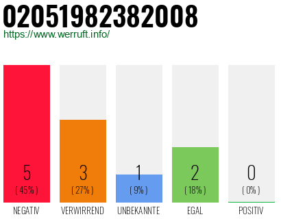Rufnummer 02051982382008 Telefonnummer 02051982382008
