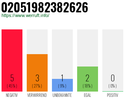 Rufnummer 02051982382626 Telefonnummer 02051982382626