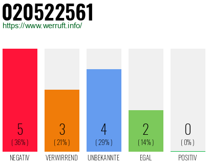 Rufnummer 020522561 Telefonnummer 020522561