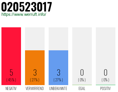 Rufnummer 020523017 Telefonnummer 020523017
