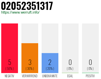 Rufnummer 02052351317 Telefonnummer 02052351317