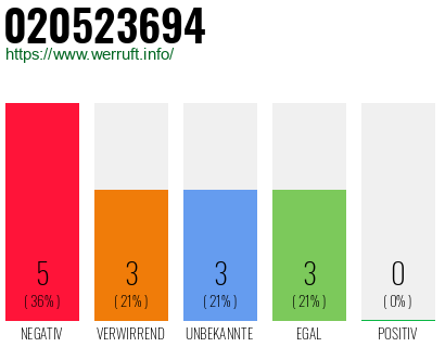 Rufnummer 020523694 Telefonnummer 020523694