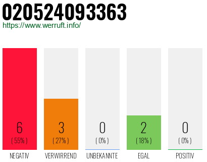 Rufnummer 020524093363 Telefonnummer 020524093363