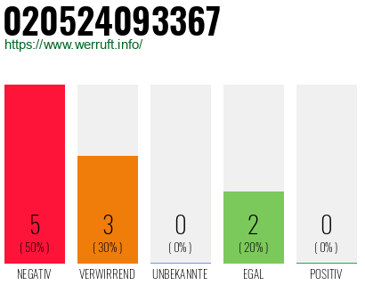 Rufnummer 020524093367 Telefonnummer 020524093367