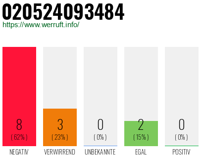 Rufnummer 020524093484 Telefonnummer 020524093484