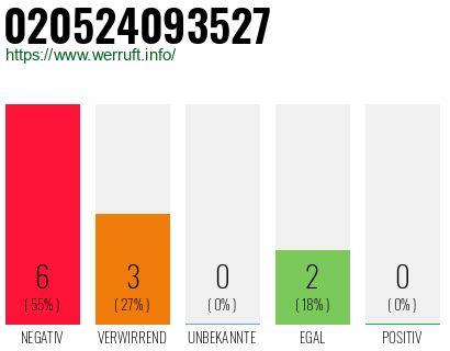 Rufnummer 020524093527 Telefonnummer 020524093527