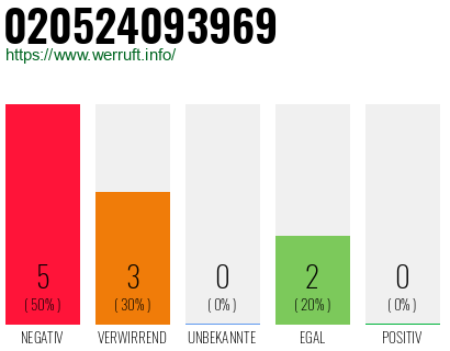 Rufnummer 020524093969 Telefonnummer 020524093969