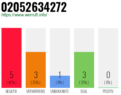 Rufnummer 02052634272 Telefonnummer 02052634272