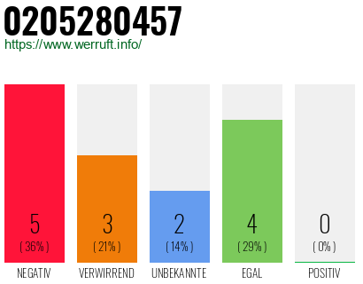 Rufnummer 0205280457 Telefonnummer 0205280457