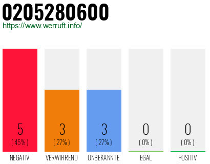 Rufnummer 0205280600 Telefonnummer 0205280600