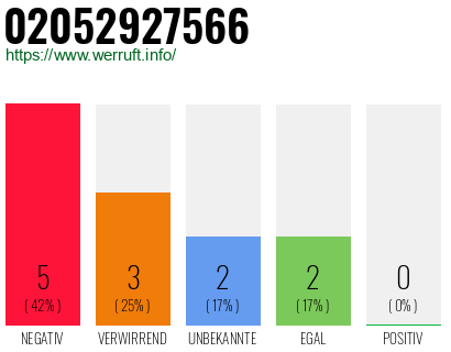 Rufnummer 02052927566 Telefonnummer 02052927566