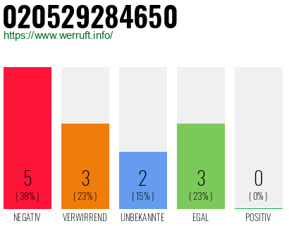 Rufnummer 020529284650 Telefonnummer 020529284650