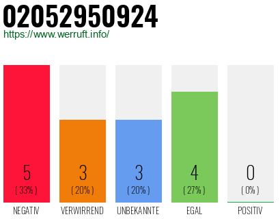 Rufnummer 02052950924 Telefonnummer 02052950924