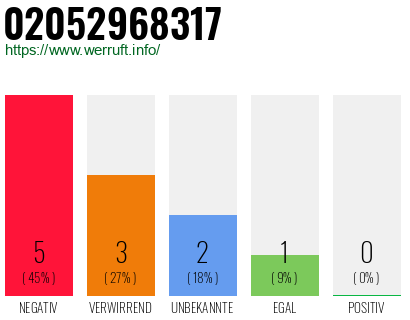 Rufnummer 02052968317 Telefonnummer 02052968317