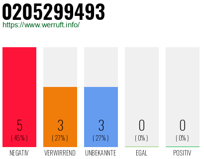 Rufnummer 0205299493 Telefonnummer 0205299493
