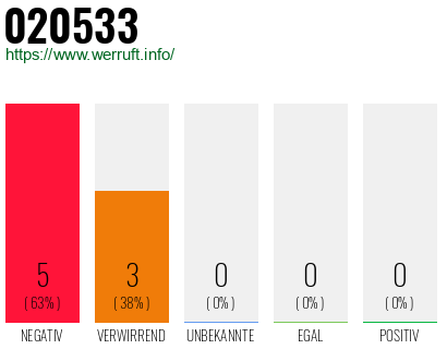Rufnummer 020533 Telefonnummer 020533