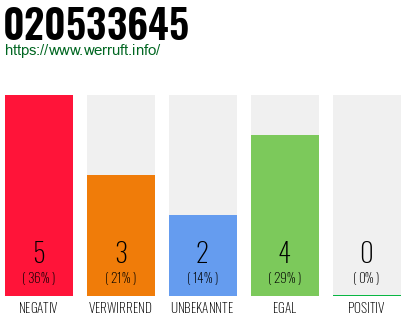 Rufnummer 020533645 Telefonnummer 020533645