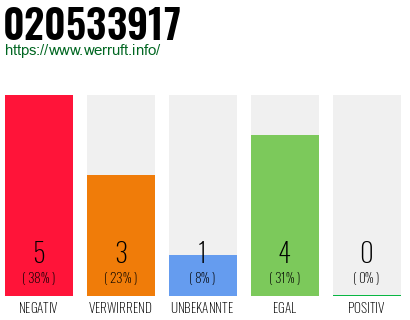 Rufnummer 020533917 Telefonnummer 020533917