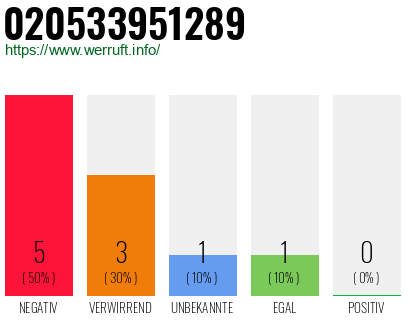 Rufnummer 020533951289 Telefonnummer 020533951289
