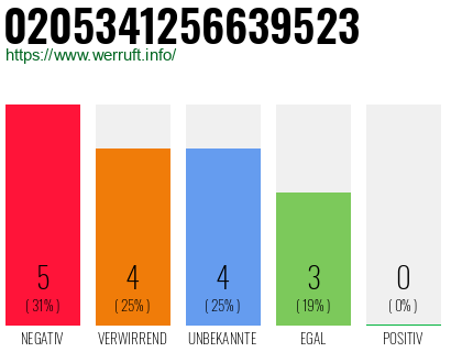 Rufnummer 0205341256639523 Telefonnummer 0205341256639523