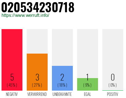 Rufnummer 020534230718 Telefonnummer 020534230718