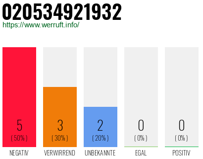 Rufnummer 020534921932 Telefonnummer 020534921932