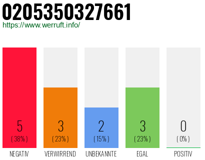 Rufnummer 0205350327661 Telefonnummer 0205350327661
