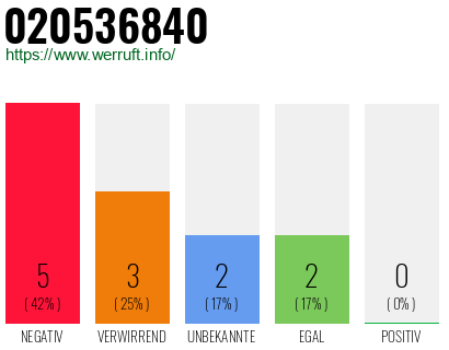 Rufnummer 020536840 Telefonnummer 020536840
