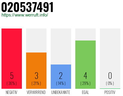 Rufnummer 020537491 Telefonnummer 020537491