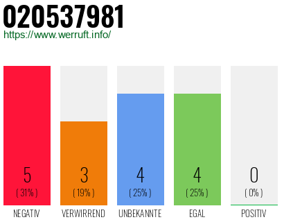 Rufnummer 020537981 Telefonnummer 020537981