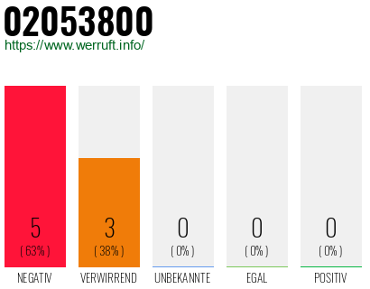 Rufnummer 02053800 Telefonnummer 02053800