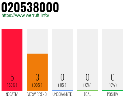Rufnummer 020538000 Telefonnummer 020538000