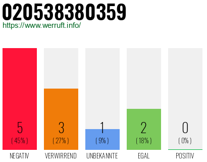 Rufnummer 020538380359 Telefonnummer 020538380359