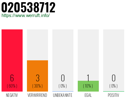 Rufnummer 020538712 Telefonnummer 020538712