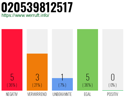 Rufnummer 020539812517 Telefonnummer 020539812517